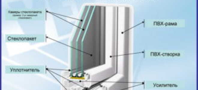 Из чего состоит пластиковое окно: какие детали в него входят