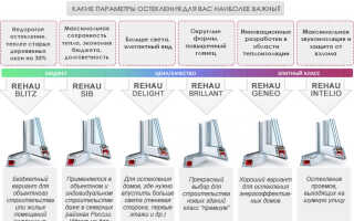 Какой профиль лучше выбрать, KBE или Rehau, сравнение моделей