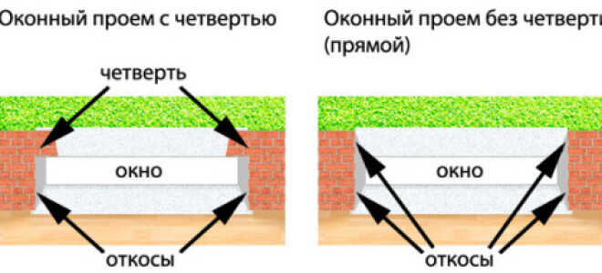 Технология правильной установки стеклопакета