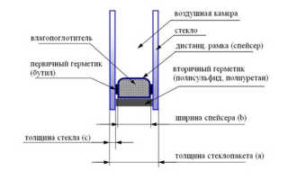 Двухкамерный энергосберегающий стеклопакет — оптимальное решение выбора