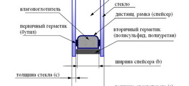 Двухкамерный энергосберегающий стеклопакет — оптимальное решение выбора