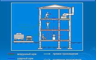 Шумоизоляция стен в квартире современными материалами