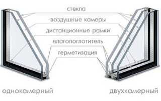 Выбираем оптимальный стеклопакет для пластикового окна