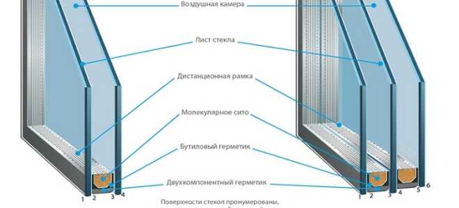 Расшифровка формулы стеклопакета