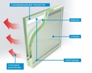 Преимущества стекла с подогревом и сфера применения