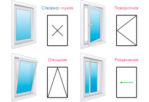 Окна из ПВХ: Типы открывания