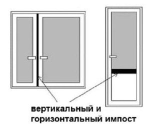 Расположение профиля импоста