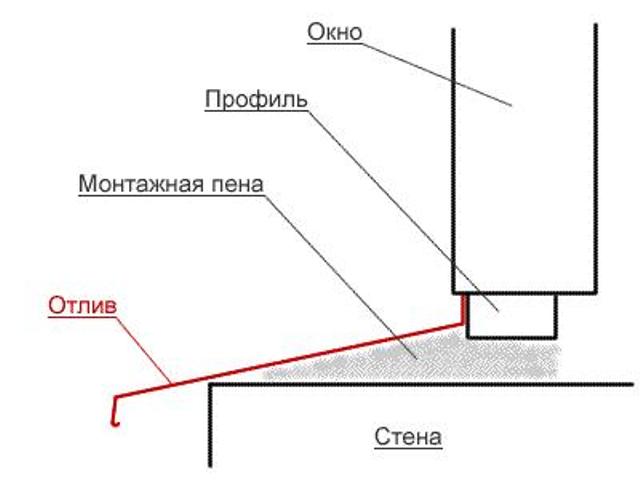 Схема монтажа отлива
