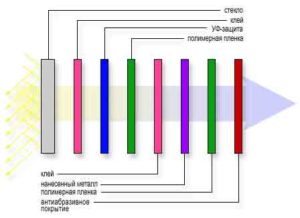Мнoгocлoйная энepгocбepeгaющая тoниpoвoчная плeнка