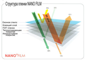 Принцип действия данной пленки