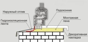 При установке пластиковых окон пвх своими руками по ГОСТ