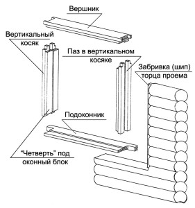 выполните разметку на оконном блоке
