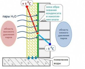 как образовывается конденсат