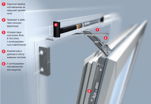 Фрамуга с дистанционным управлением