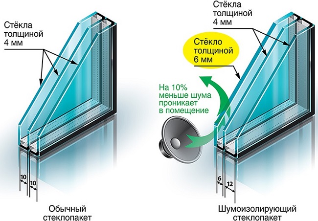 отличия обычных стеклопакетов от шумозащитных