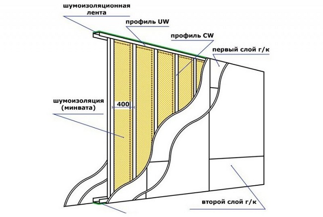каркасная шумоизоляция стены