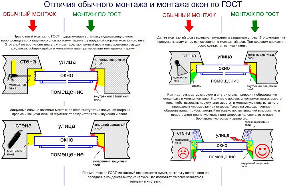 отличия обычного монтажа окон и по госту
