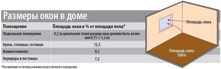 расчет окна в частном доме