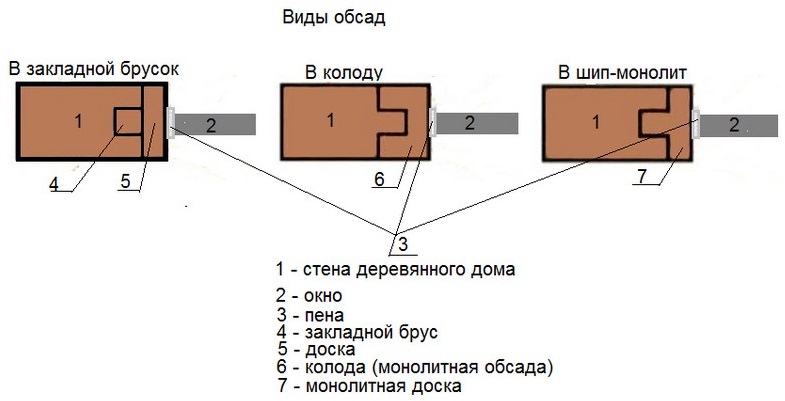 виды обсад для деревянного дома