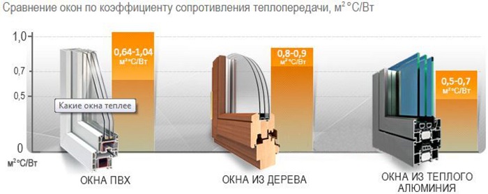 сравнение теплопроводности окон