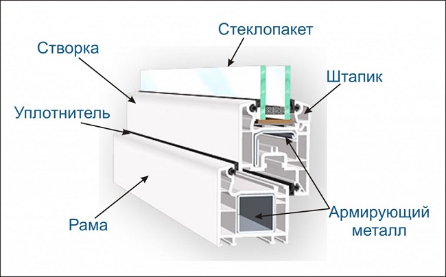 конструкция профильной системы