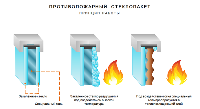 устройство противопожарных стеклопакетов