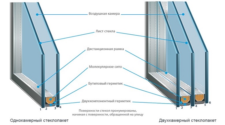 устройство стеклопакетов