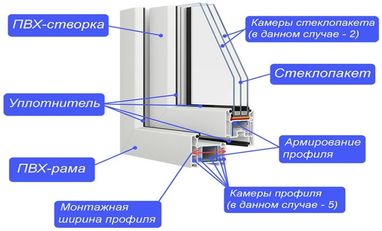 монтажная ширина профиля пвх окон