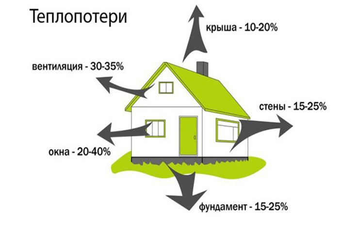 теплопотери в доме в процентах