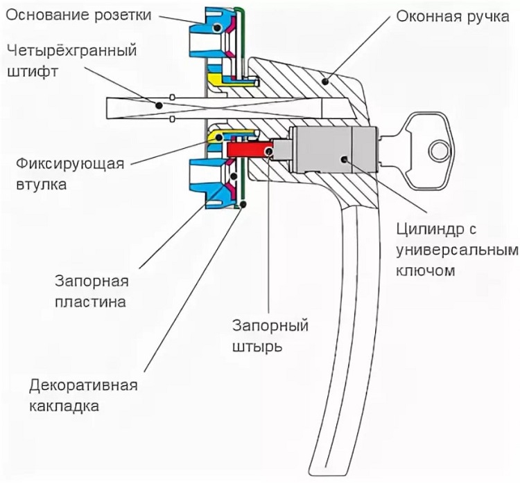 устройство ручки с замком для пластиковых окон