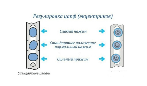 регулировка эксцентриков пластикового окна