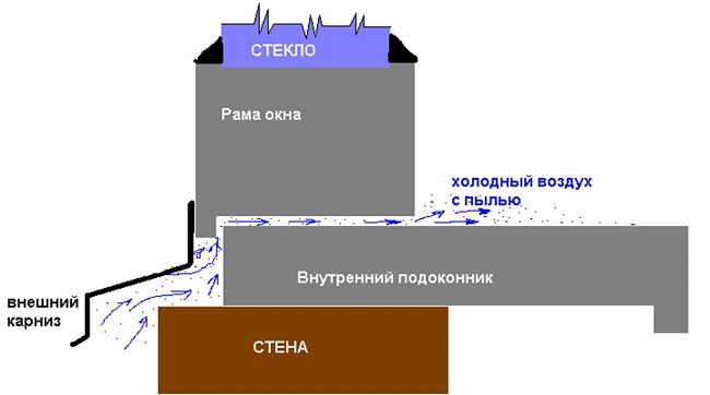 продувание между подоконником и рамой схема