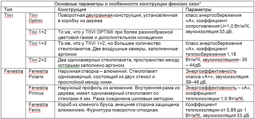 производители финских окон