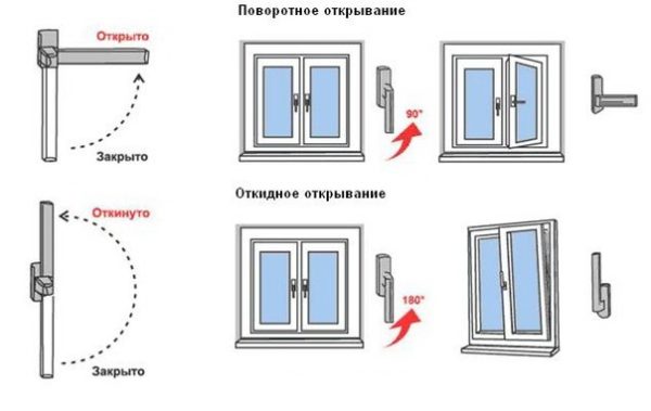 открывание окна в повторном и откинутом положении