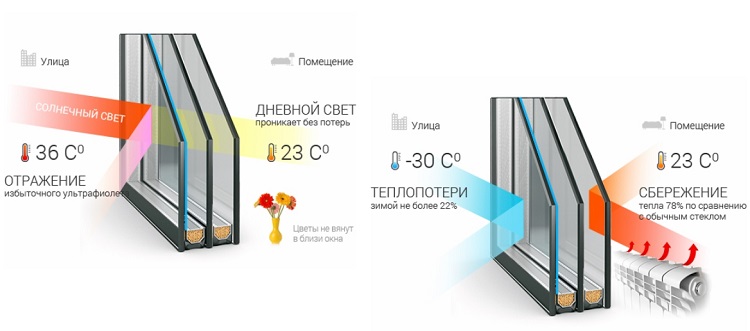 что такое мультифункциональный стеклопакет