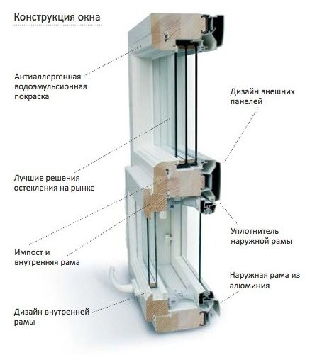 конструкция финских окон