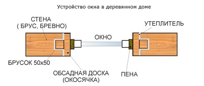 устройство окна в деревянном доме
