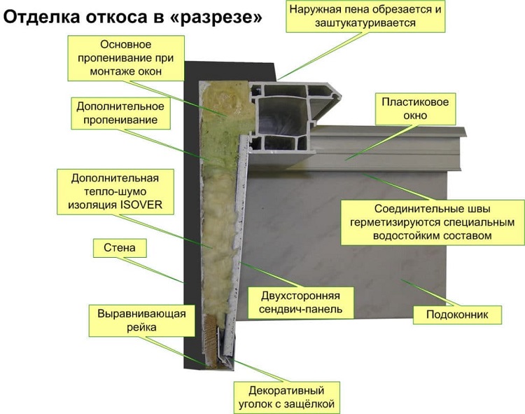 утепление откоса минватой с сэндвич панели