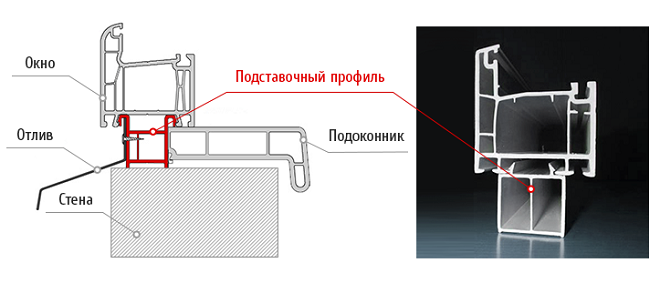 для чего нужен подставочный профиль