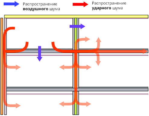 распространение шума в доме