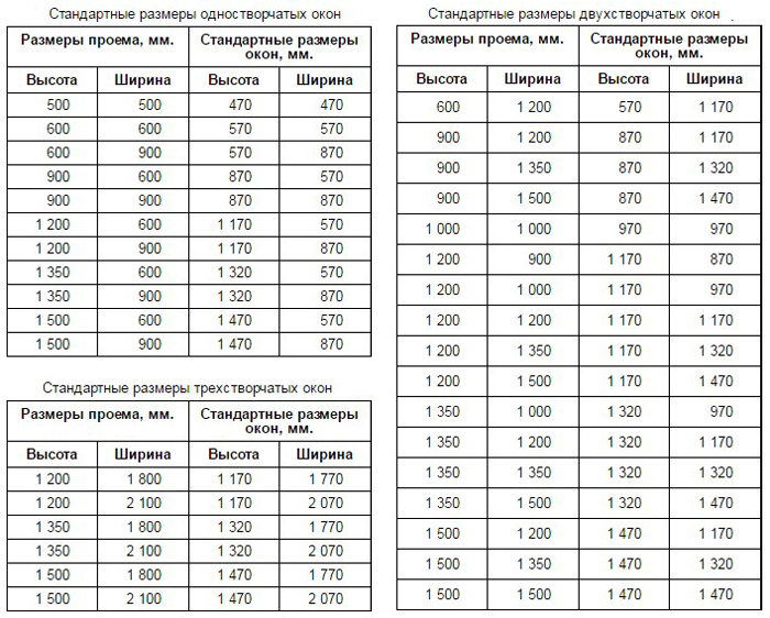 стандартные размеры окон