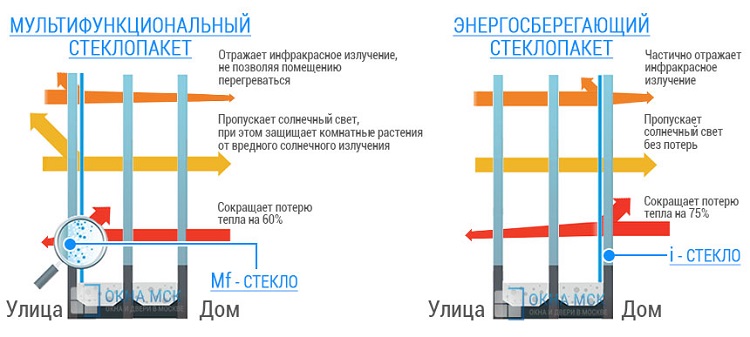 разница мультифункционального и энергосберегающего стеклопакета