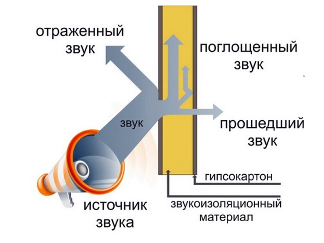 правильная шумоизоляция квартиры схема