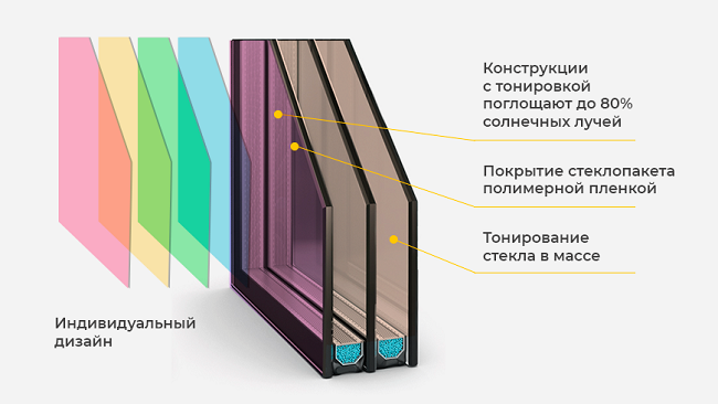 Тонировочное и поляризационное покрытие на стеклопакет