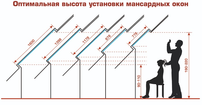 оптимальная высота установки мансардных окон