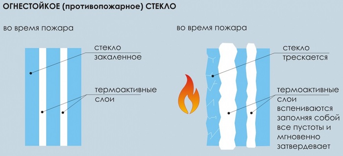стеклопакет класс огнестойкости 